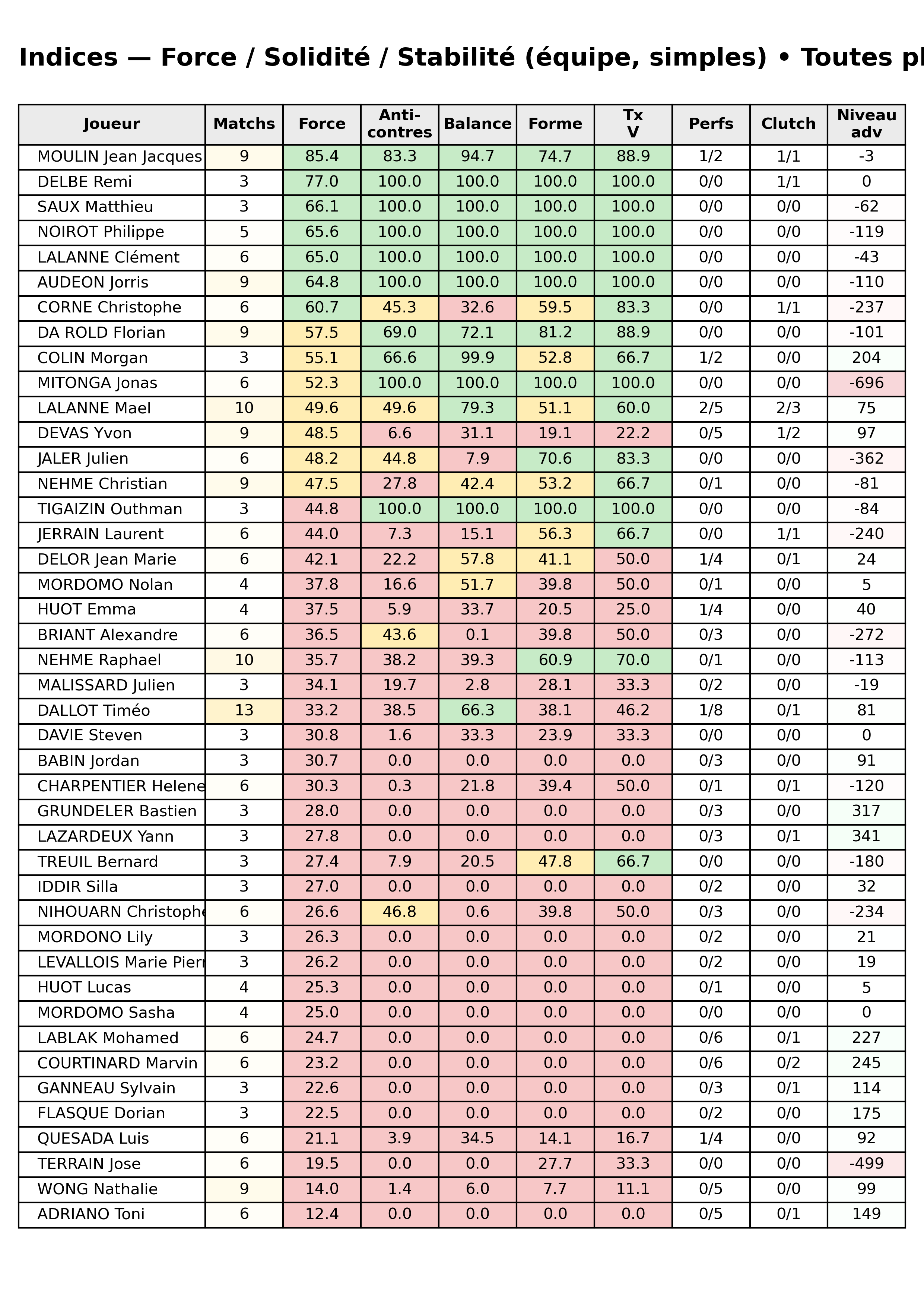 Toutes phases  bloc 12 indices force progres segment 5